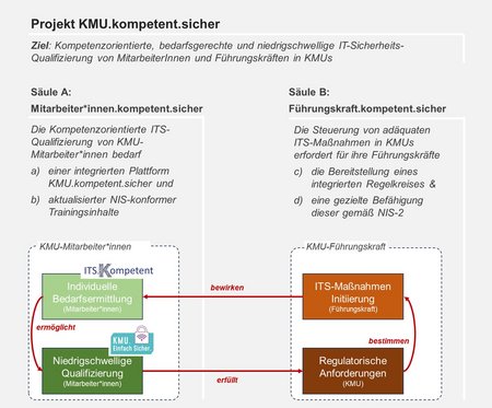 Projektziele