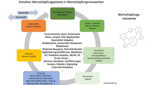 07_zirkulärer_wertschöpfungsprozess