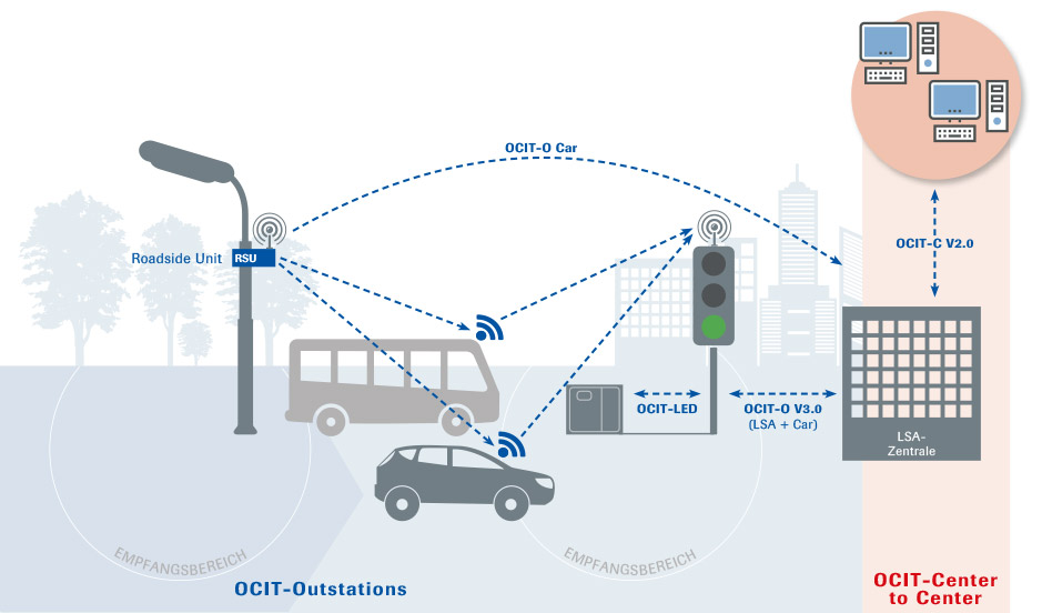 ocit-schnittstellen-